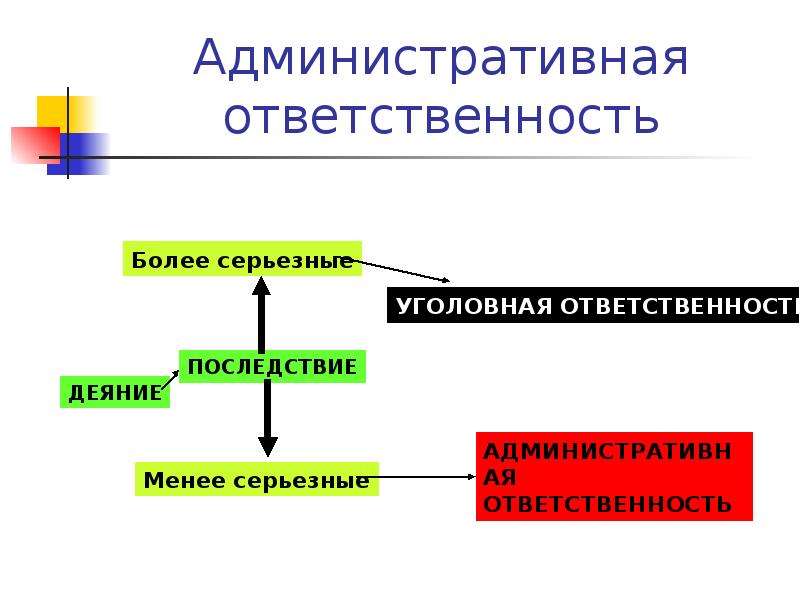 Административная ответственность медицинских работников презентация