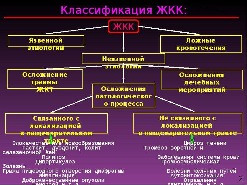 Желудочно кишечные кровотечения презентация