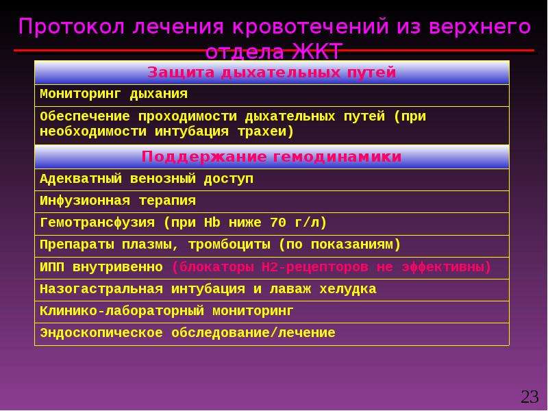 План ухода при желудочном кровотечении