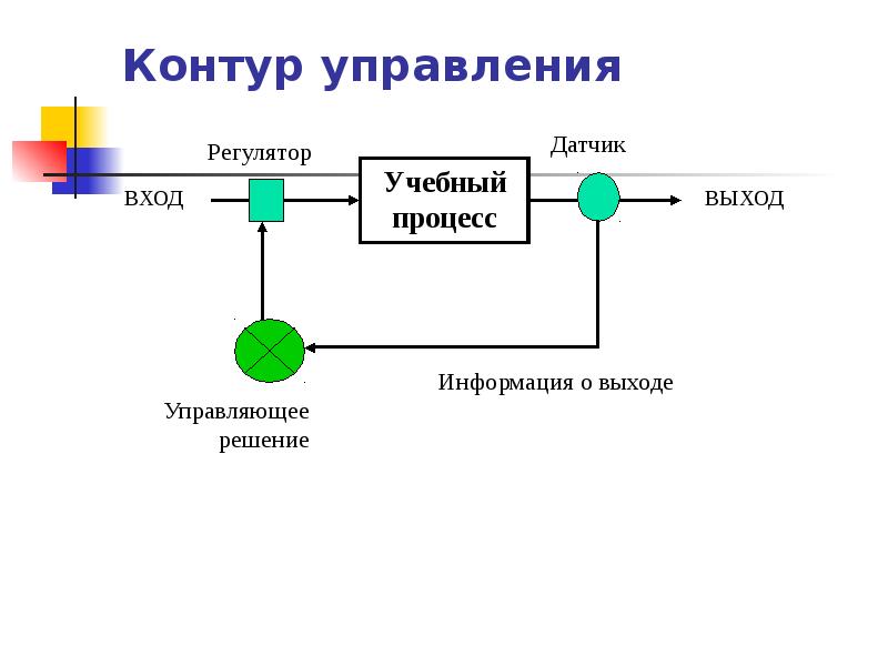 Контур управления