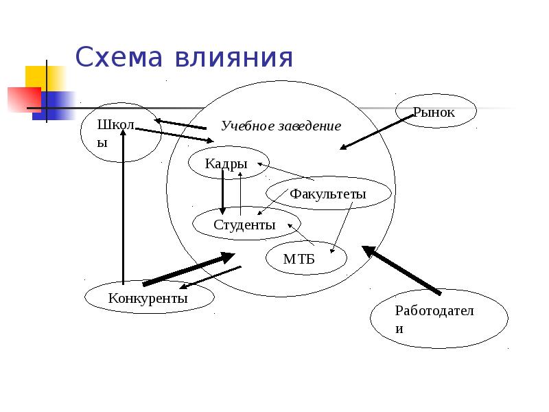 Положения влияния. Схема влияния. Пример влияние схема. Группа влияния схема. Схема действия на слайде.