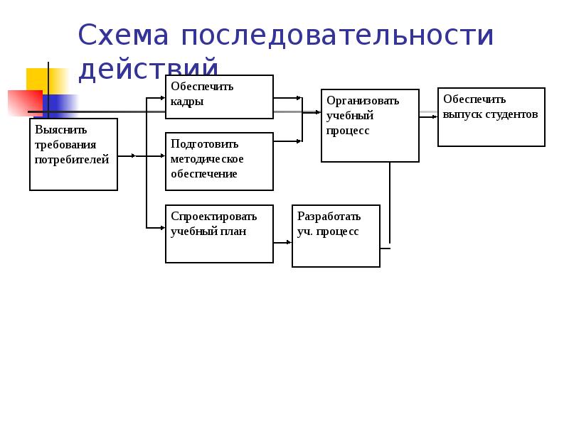 Какая последовательность из предложенных правильно отражает схему