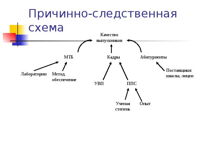 Модель казуальных схем