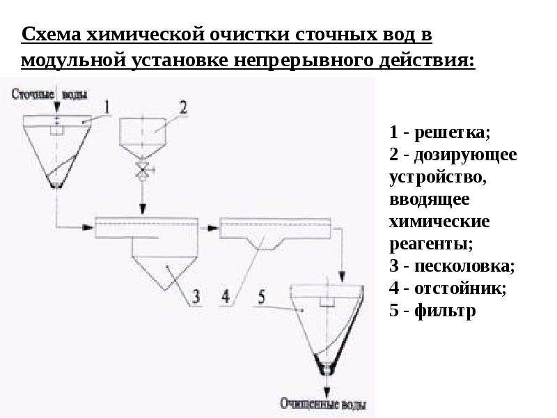 Схема химической очистки воды