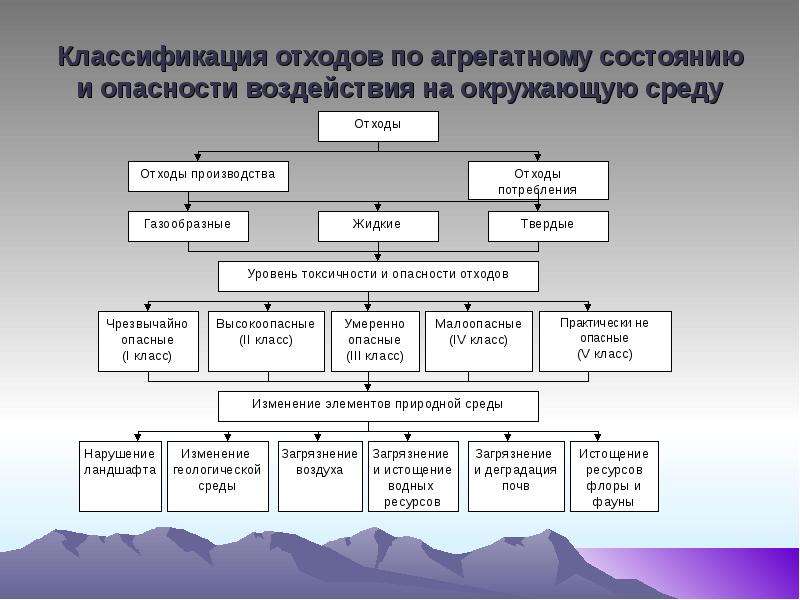 Виды отходов схема