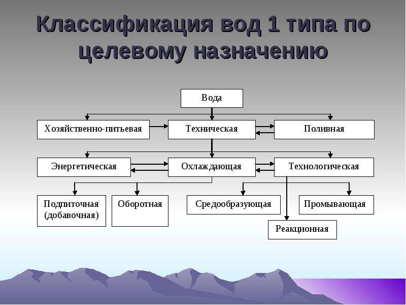 Классификация схем обработки природной воды