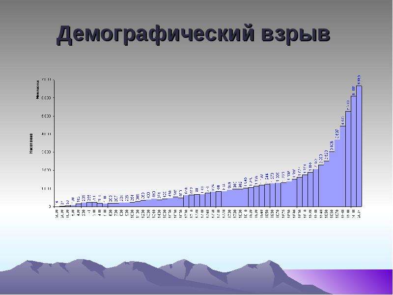 Демографический взрыв презентация