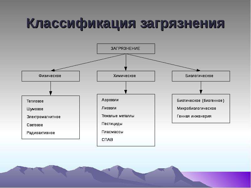 Заполните схему классификации загрязнений по их воздействию на компоненты окружающей среды