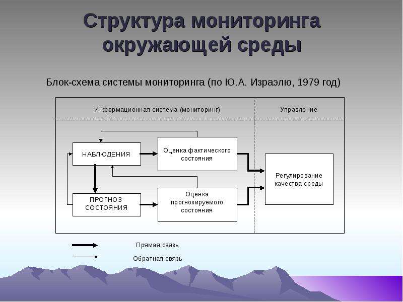 Создать системы мониторинга. Блок схема мониторинга окружающей среды. Мониторинг окружающей среды блок схема по Израэлю. Структура климатического мониторинга. Состав экологического мониторинга.