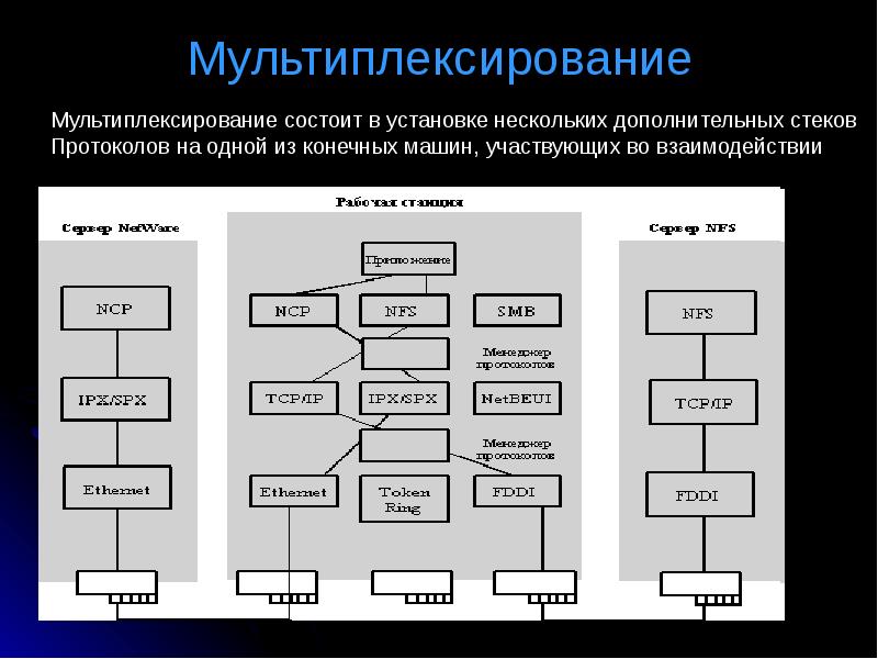 Устанавливаются в несколько. Мультиплексирование стеков протоколов. Виды мультиплексирования. Мультиплексирования TCP. Мультиплексирование Ethernet.