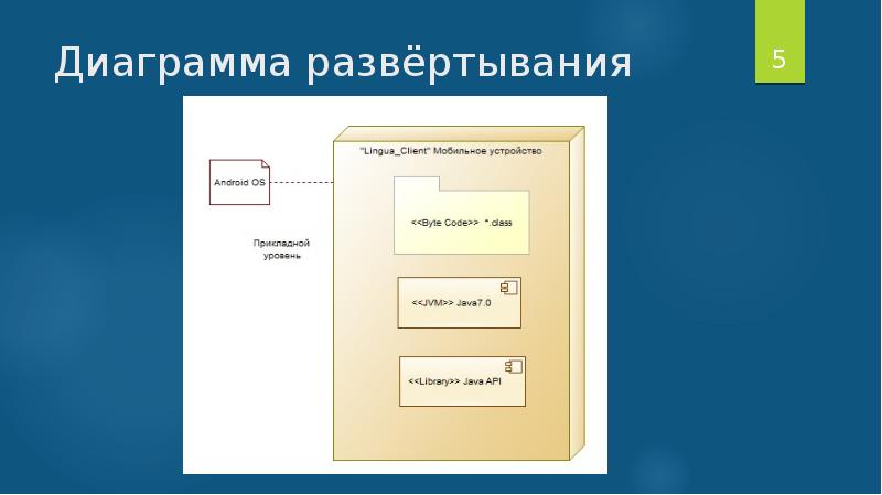 Диаграмма развертывания android приложения