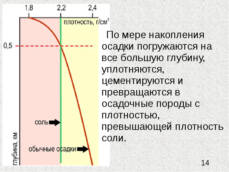 Плотность солей