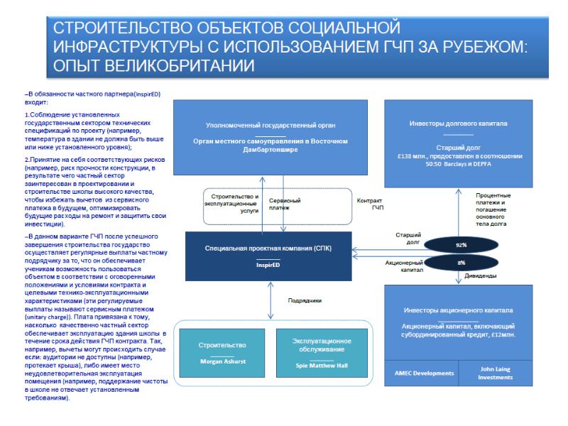 Фирма паев. ГЧП проекты. Социальная инфраструктура. ГЧП В социальной сфере.