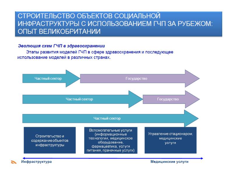 Гчп проекты в сфере здравоохранения