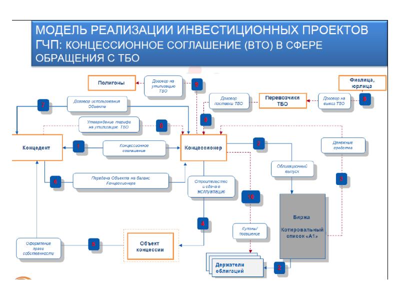 Процедуры сотрудничества между участниками проекта