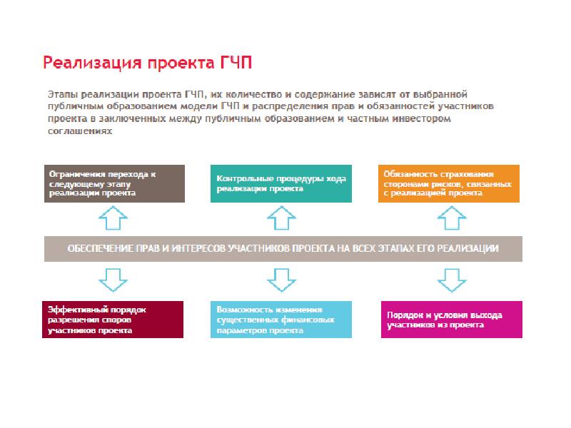 Участники гчп проектов