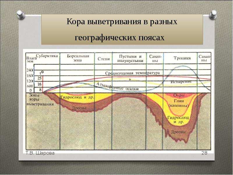 Месторождения выветривания. Стадии образования коры выветривания. Строение коры выветривания. Схема образования коры выветривания.