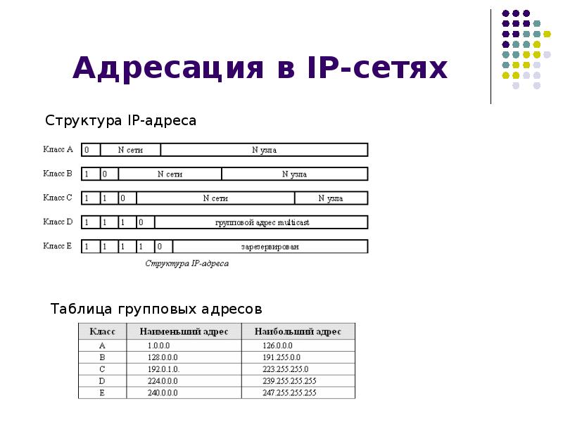 Классическая схема адресации