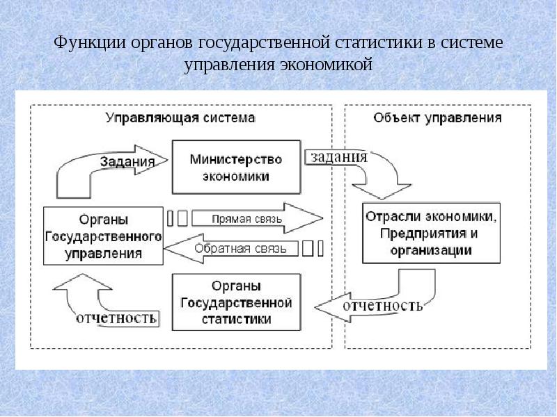 Составьте схему системы органов управления отраслями хозяйства