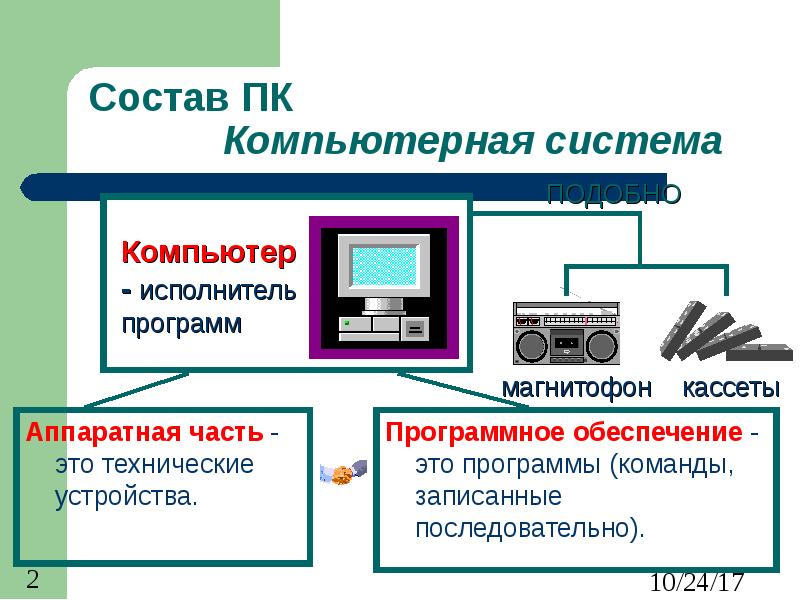 Состав ПК Компьютерная система Аппаратная часть - это технические устройства.