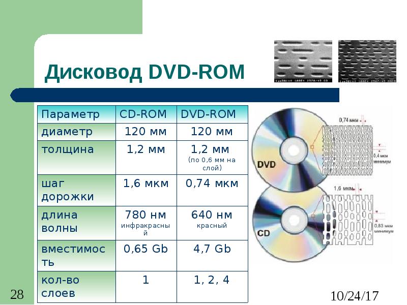 Дисковод DVD-ROM