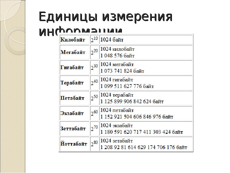 Байт килобайт мегабайт гигабайт терабайт петабайт