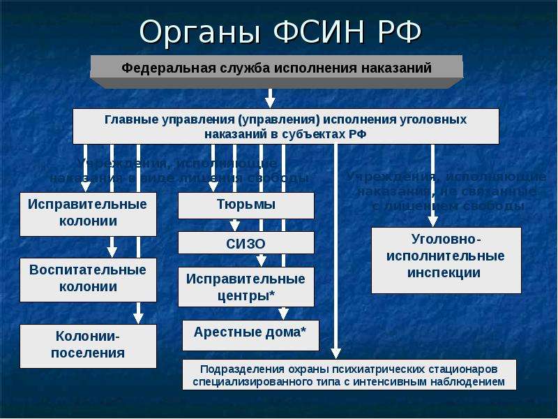 Какой орган территориального