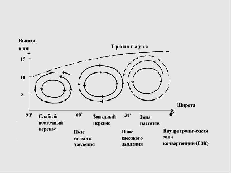 Атмосфералық циркуляция презентация