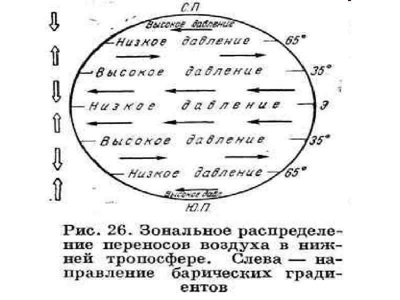 Атмосферная циркуляция закономерность. Закономерности циркуляции атмосферы России. 209. Меридиональные переносы общей циркуляции атмосферы. Зональная и меридиональная циркуляция примесей в атмосфере.