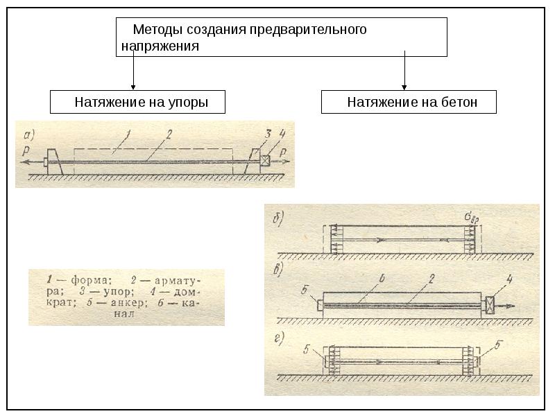 Способы напряжения. Натяжение на бетон технология. Виды предварительного напряжения на упоры и натяжение на бетон. Способы создания предварительного напряжения. Способы создания предварительного напряжения арматуры.