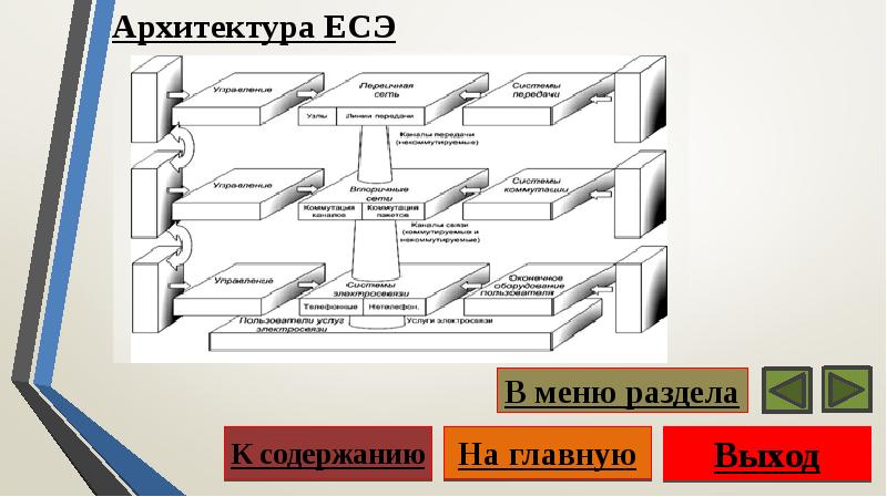 Связи архитектура. Архитектура Единой сети электросвязи. Архитектура ЕСЭ. Архитектура ЕСЭ РФ. Классификация сетей ЕСЭ РФ.