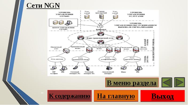 Сети связи разделы проекта