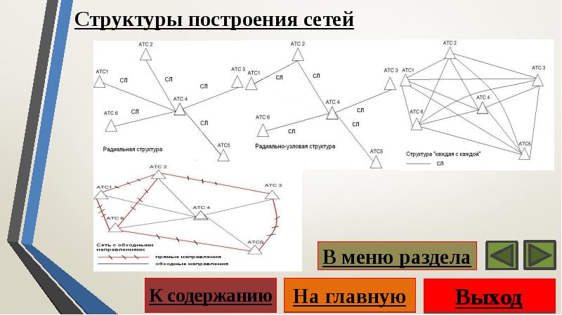 Структура построения. Правила построения сети. Основные задачи построения сетей. Построение карт структура. Структура построения сообщений.