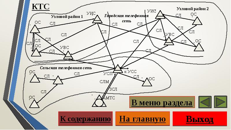 Сети связи тест