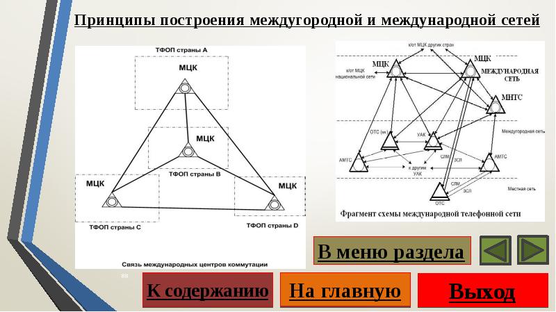 Междугородняя телефонная связь презентация