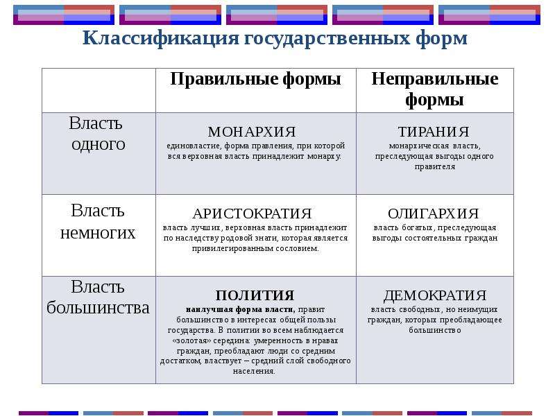 Классификация видов форм. Классификация форм государства. Виды классификации государств. Схема классификация форм правления. Классификация по форме правления.