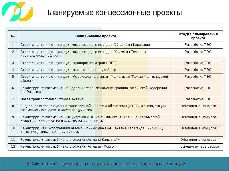 Этапы проекта гчп