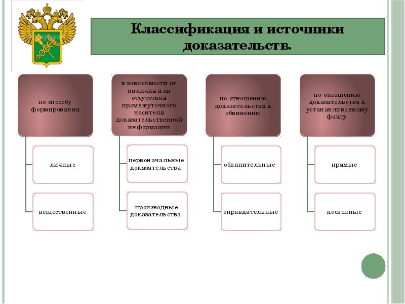 Источники доказательств в уголовном процессе. Классификация доказательств в уголовном процессе таблица. Классификация доказательств в уголовно процессуальном праве. Классификация судебных доказательств таблица. Классификация доказательств УПК.