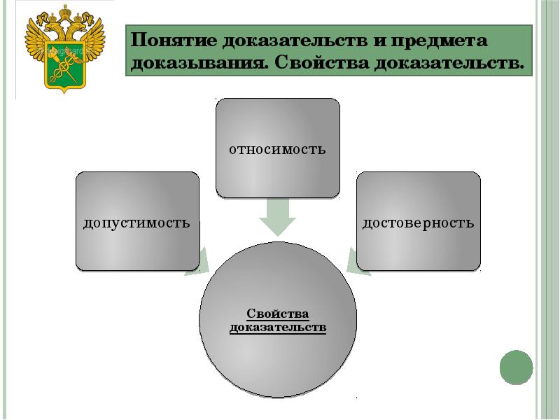 Относимость доказательств презентация