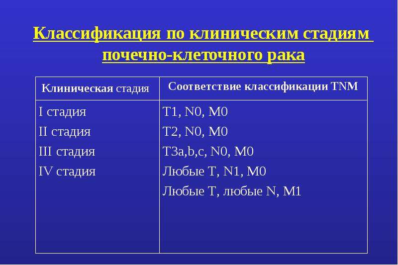 3 4 стадии рака. Классификация TNM почки. Опухоль почки TNM. ТНМ почки классификация.