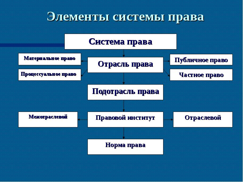 Структура законодательства