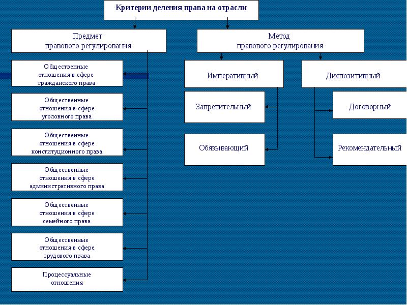 Методы правового регулирования отрасли