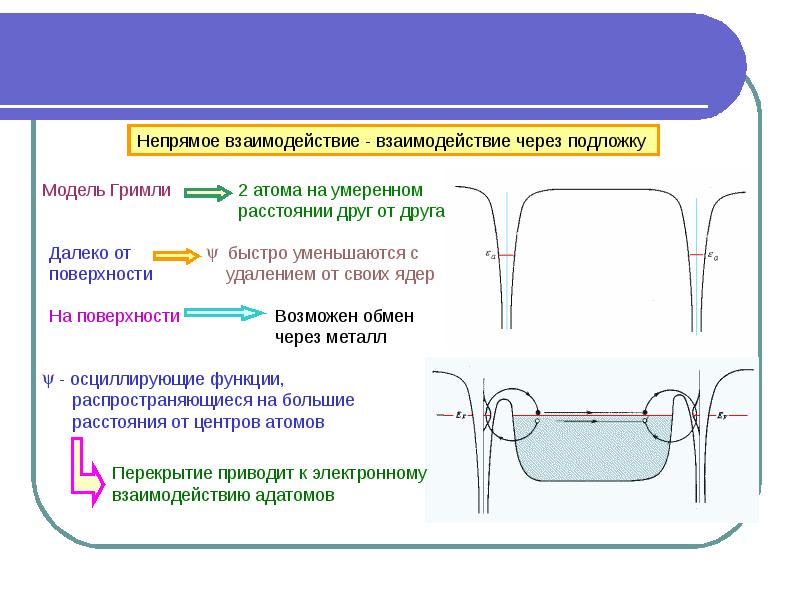 Метод латеральной конденсации презентация