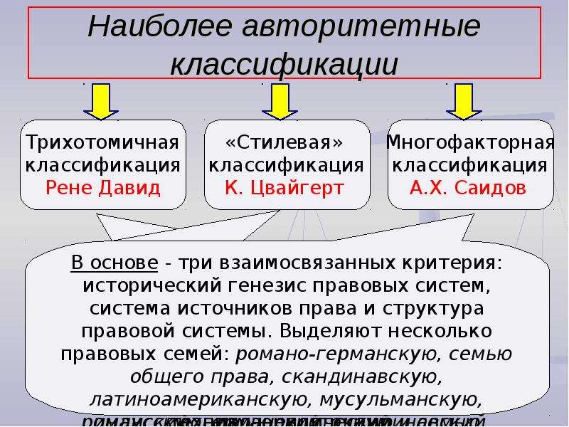 Правовые системы современности презентация 10 класс право