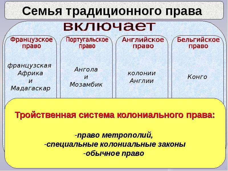 Правовые системы современности план