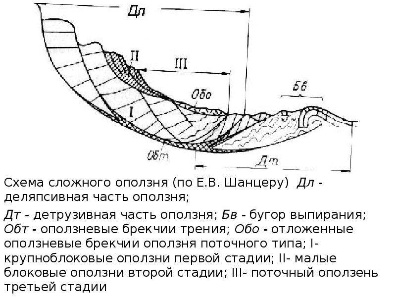 Схема горного обвала