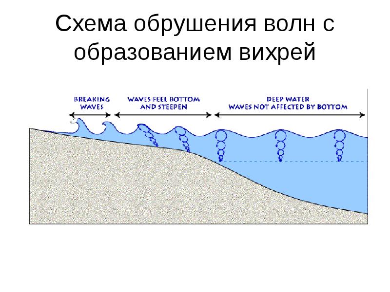 Схема высота волны