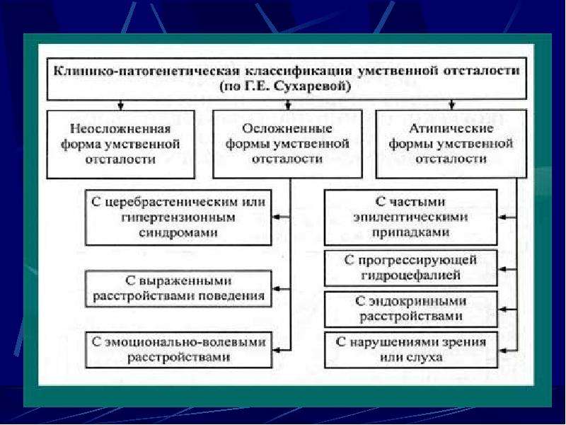 Причины умственной отсталости схема