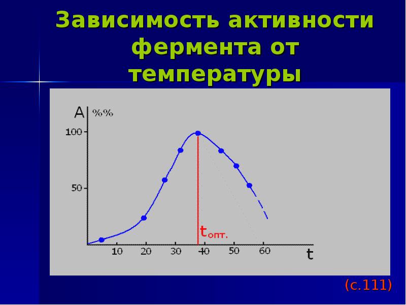 Изучите график зависимости выработки фермента. Зависимость активности ферментов от температуры. График зависимости активности ферментов от температуры. Влияние температуры на ферменты. Влияние температуры на активность ферментов.