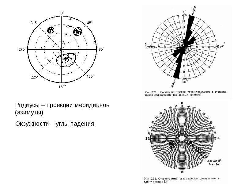 Радиус падения. Окружность с азимутами. Проекция радиусов это. Проекция свода Азимут. Что такое радиус и Азимут.